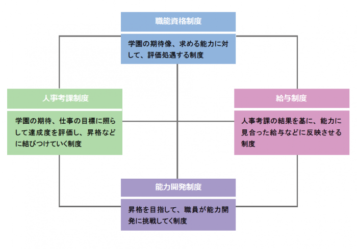 人事制度との連携